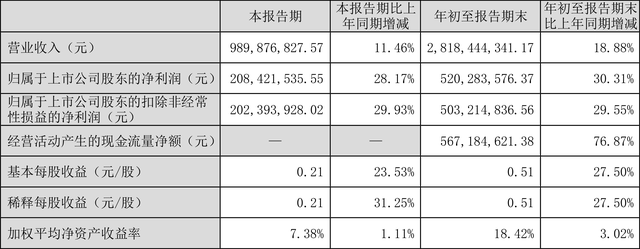 伟星股份：2023年前三季度净利润5.20亿元 同比增长30.31%