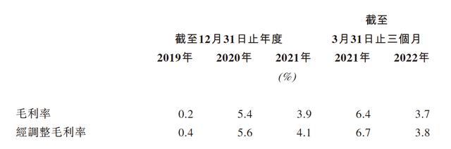 金山云赴港双重主要上市：年营收90亿却连亏3年，毛利率不到5%