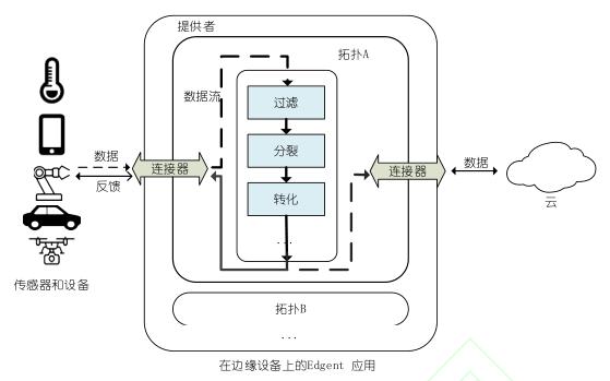 边缘计算开源平台