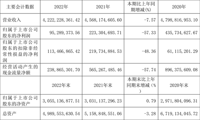 维维股份：2023年净利润同比下降57.33% 拟10派0.18元