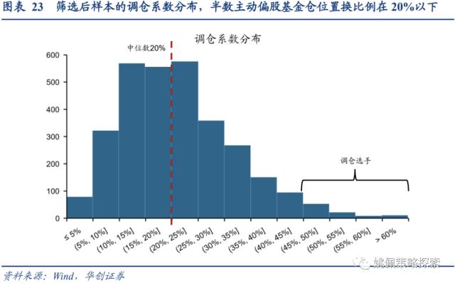 【华创策略姚佩】四类基金画像：短跑、长跑、头部、调仓——23Q1基金季报专题研究