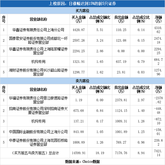 多主力现身龙虎榜，盛天网络涨停（11-16）