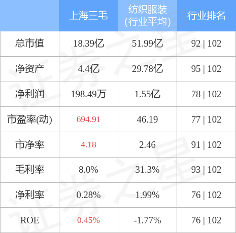 异动快报：上海三毛（600689）12月26日10点30分触及涨停板