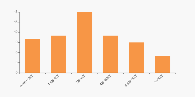 中国巨石股东户数增加1.65%，户均持股45.22万元