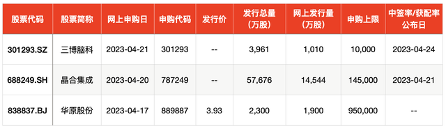 IPO周报｜368.9倍市盈率！年内最贵新股将于周二上市