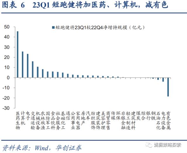 【华创策略姚佩】四类基金画像：短跑、长跑、头部、调仓——23Q1基金季报专题研究