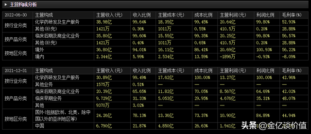 两年十倍的医药“黑马”，博腾股份，未来到底怎么样？