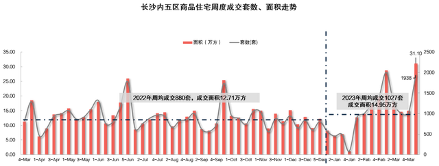 上周长沙新房成交量大涨92% 省府纯新盘首登一周新房成交榜榜首