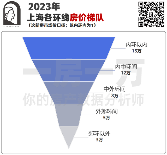 内环15万、中环12万、外环8万！上海10年房价分析，置业必看！