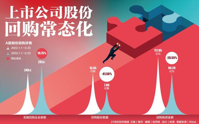 A股股份回购趋于常态化 今年以来上市公司回购总金额超84亿元