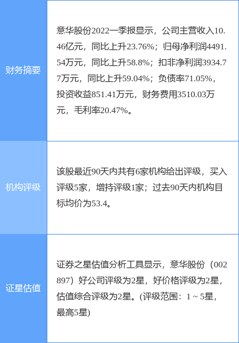 意华股份涨9.99%，中泰证券二周前给出“买入”评级