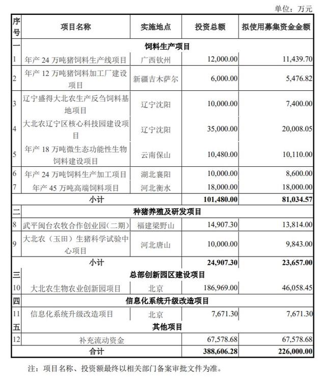 大北农拟定增募资不超22.6亿元 股价跌1.96%