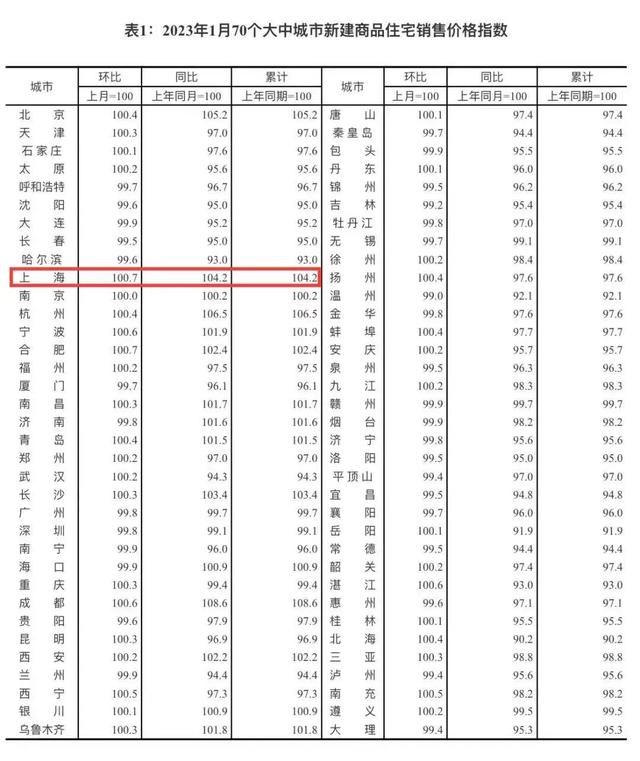 上海二手房止跌！刚刚，70城房价最新变化公布