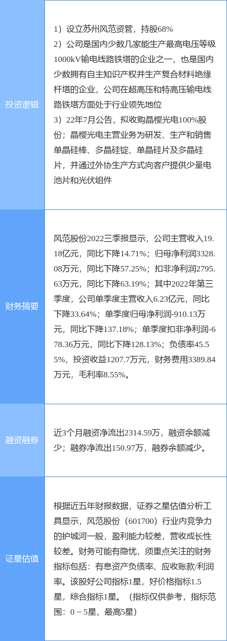 12月7日风范股份涨停分析：光伏，债转股 · AMC，特高压概念热股