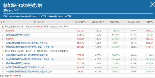 十天九板赣能股份停牌核查，上半年净利预降超40%，赵老哥“跑路”机构接盘