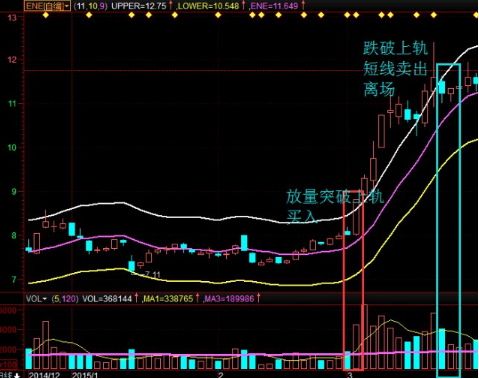 高抛低吸必学指标——ENE轨道线，真心实用，附选股公式！