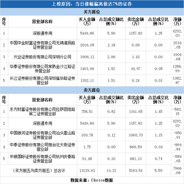 多主力现身龙虎榜，超声电子上涨4.91%（09-10）