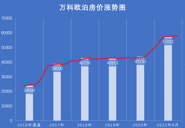 通过番禺万科欧泊的房价涨幅，分析好房子和烂房子的区别