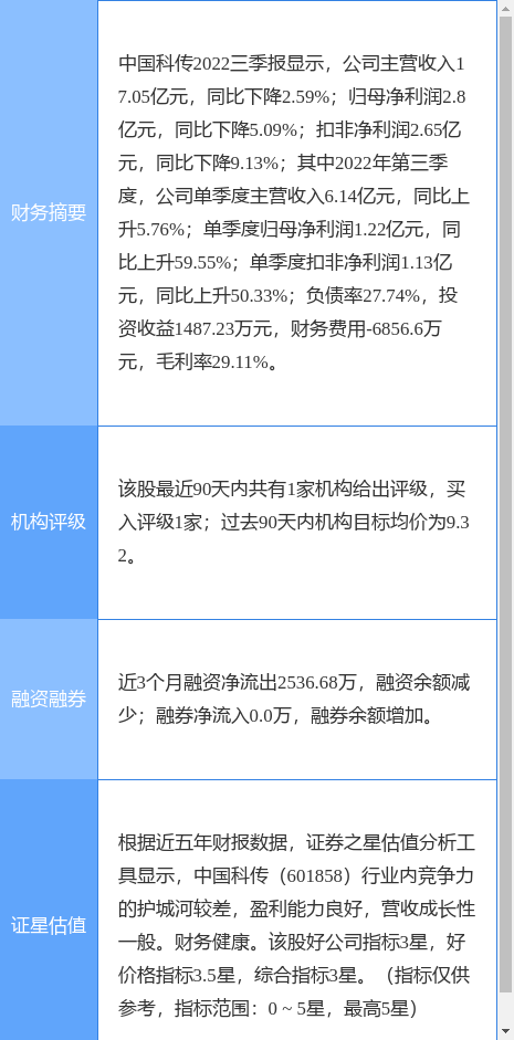 异动快报：中国科传（601858）11月22日13点4分触及涨停板