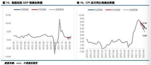 对于未来美国远期利率的分析