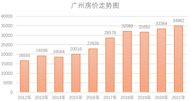 通过番禺万科欧泊的房价涨幅，分析好房子和烂房子的区别