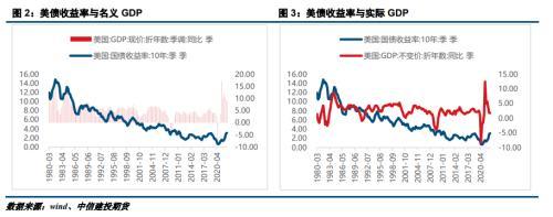 对于未来美国远期利率的分析