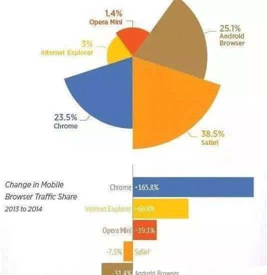 上黄网用户手机已超PC，你中招了没有？