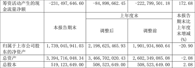 吉翔股份：2023年上半年亏损3007.32万元