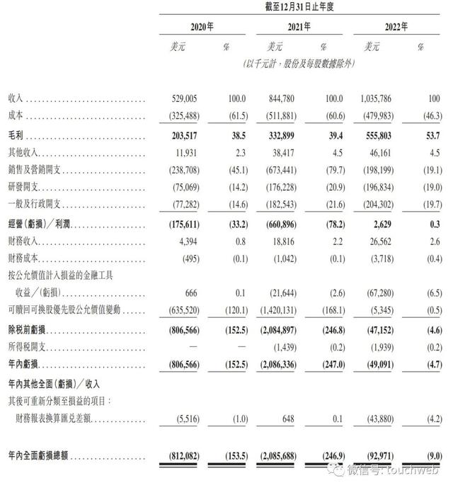 货拉拉冲刺港股：年营收超10亿美元 高瓴红杉顺为是股东