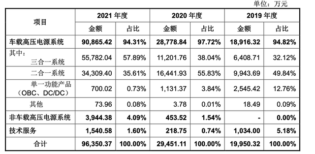 IPO雷达｜蔚来汽车贡献逾两成营收，小米系基金突击入股，富特科技“股权绑定客户”靠谱吗？