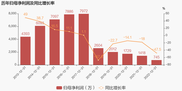 【图解年报】汇金科技：2023年归母净利润下降47.5%，降幅超营收