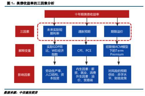 对于未来美国远期利率的分析