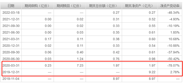 长盛基金困局：年内3只基金清盘，30只已变“迷你基金”