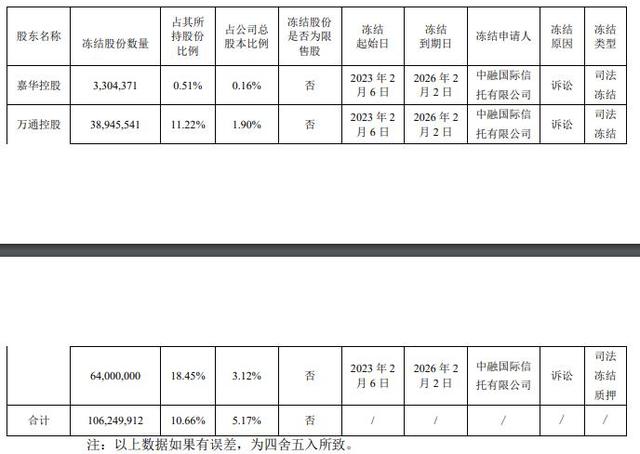 万通发展1亿股被冻结 上交所：是否延迟信披配合减持