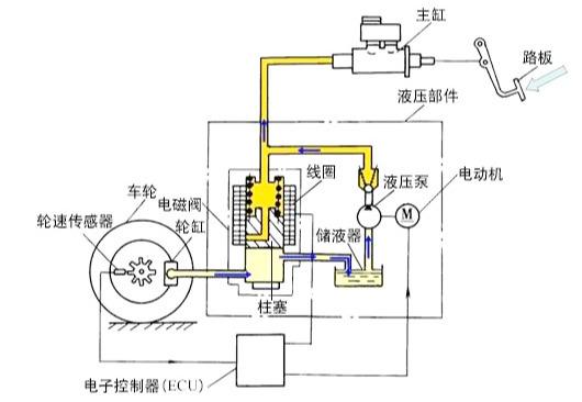 汽车ABS防抱死系统介绍