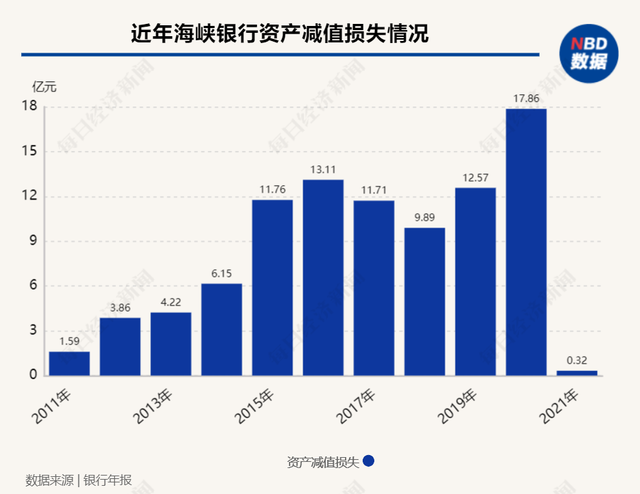 福建海峡银行2021年净利大增近25%，股东泰禾投资持股比例降至5%以下