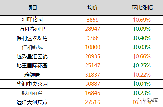 沈阳12月房价出炉！三个区，均价破万