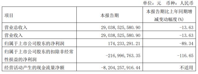 净利暴跌89%，长城困于新能源