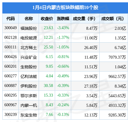 内蒙古板块1月4日涨0.09%，蒙草生态领涨，主力资金净流入1671.28万元