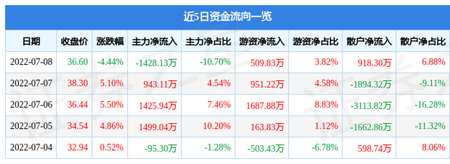 光库科技7月8日主力资金净卖出1428.13万元