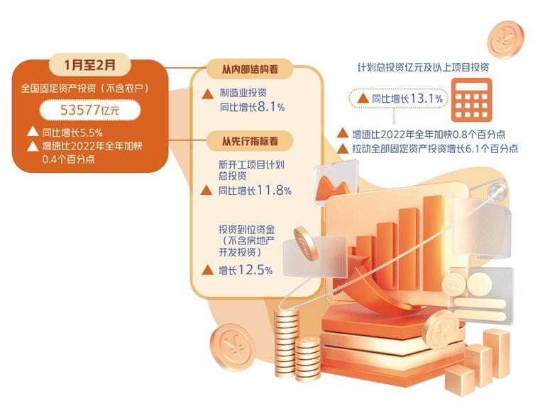 一季度经济形势分析 - 投资增长势头强劲