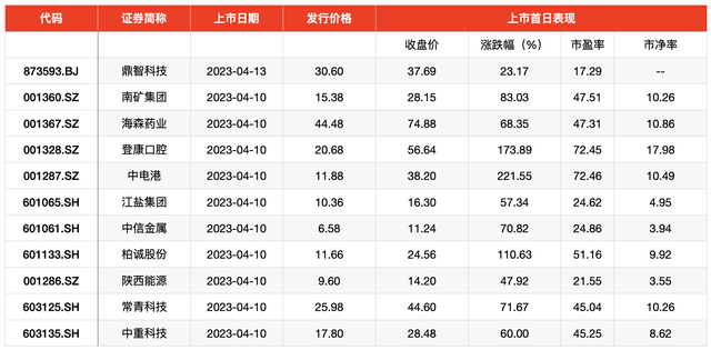 IPO周报｜368.9倍市盈率！年内最贵新股将于周二上市