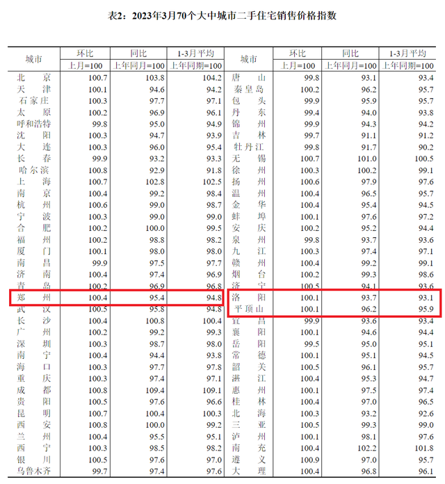 70城最新房价公布！你家是涨还是降？→