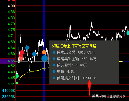 棕榈股份经典大战啊，2家机构无情玩弄3大游资，等割肉后才地天板