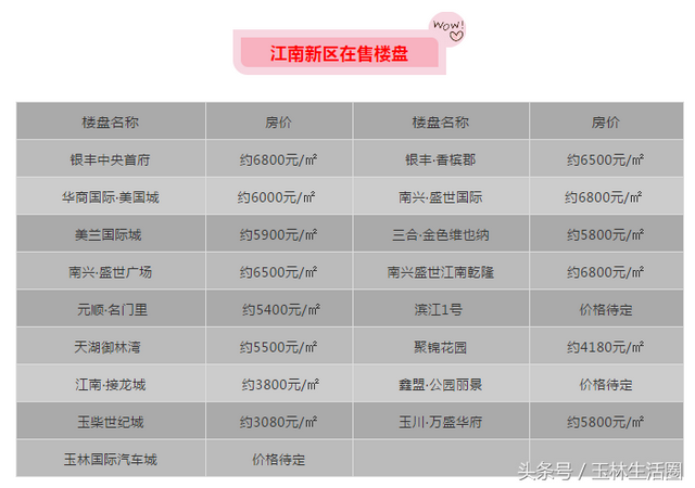 玉林九月各区最新房价出炉！最高竟飙升到了……