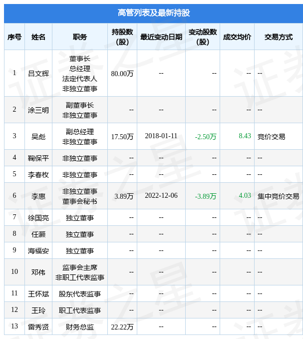 华平股份：12月6日公司高管李惠减持公司股份合计3.89万股