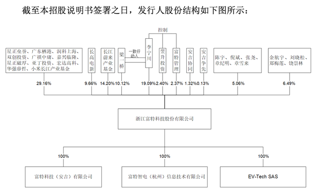 IPO雷达｜蔚来汽车贡献逾两成营收，小米系基金突击入股，富特科技“股权绑定客户”靠谱吗？