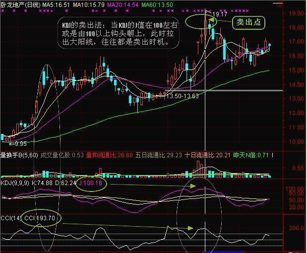 股价爆发前，“CCI”都会出现这几种特征，不管多忙抽10分钟看看