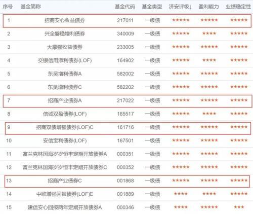 10只“五星”一级债基独占4只，这家公司凭什么？