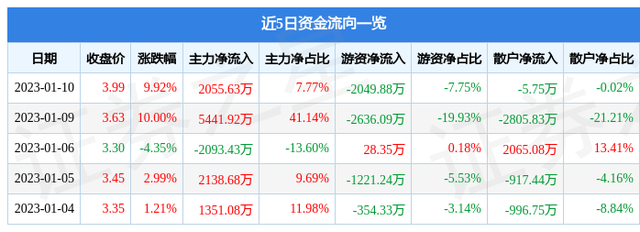 1月10日金一文化涨停分析：珠宝饰品，供应链金融，金融科技概念热股